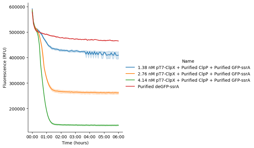 GFP fluorescence signal in Nucleus Cytosol reactions incubated at 37 °C for 6 hours. The reaction contains pT7-ClpX DNA, purified ClpP protein and purified deGFP-ssrA protein. Data represent the mean of three replicate wells (n = 3), with shaded areas indicating SEM.
